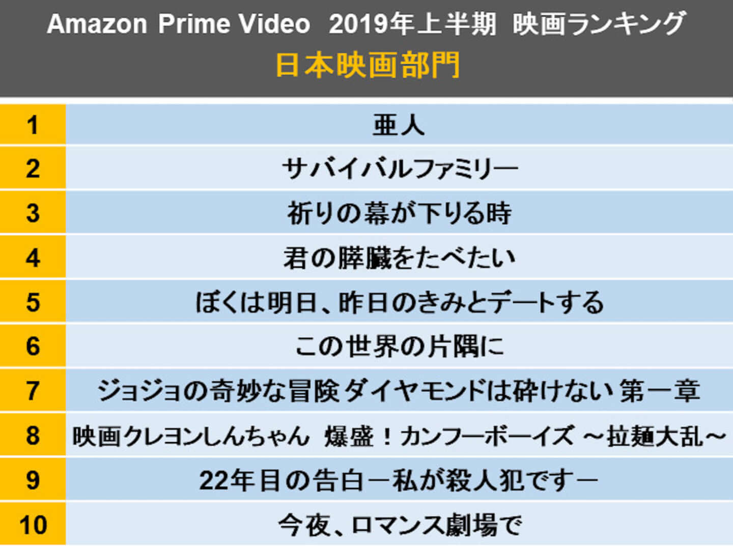 19年上半期に最も観られた配信作は Amazon Prime Video映画ランキング の一部を紹介 Qetic