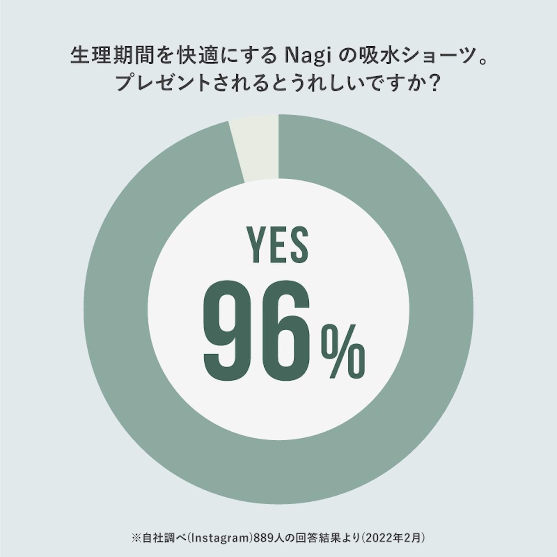 フェムテックブランド・Nagiがホワイトデー期間限定ギフトをリリース｜96%の女性たちが、吸水ショーツをプレゼントされるとうれしいと回答 fashion220307_nagi-giftcard-03