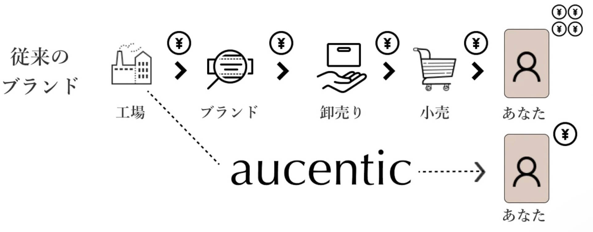 “国内初”工場直売型のプラットフォーム！ハイブランドを手掛ける世界中のメーカーから、直接商品を届ける｜『aucetic』が正式リリース fashion221208-aucentic-07